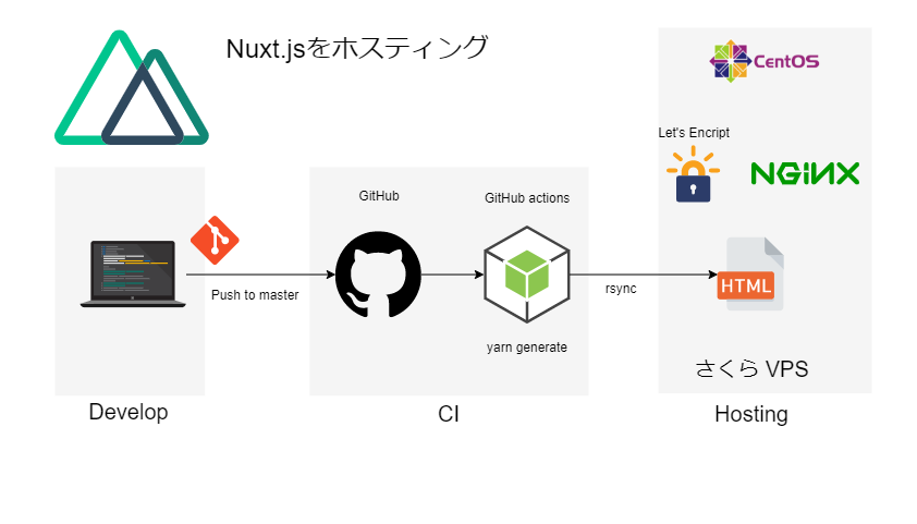 nuxt-hosting